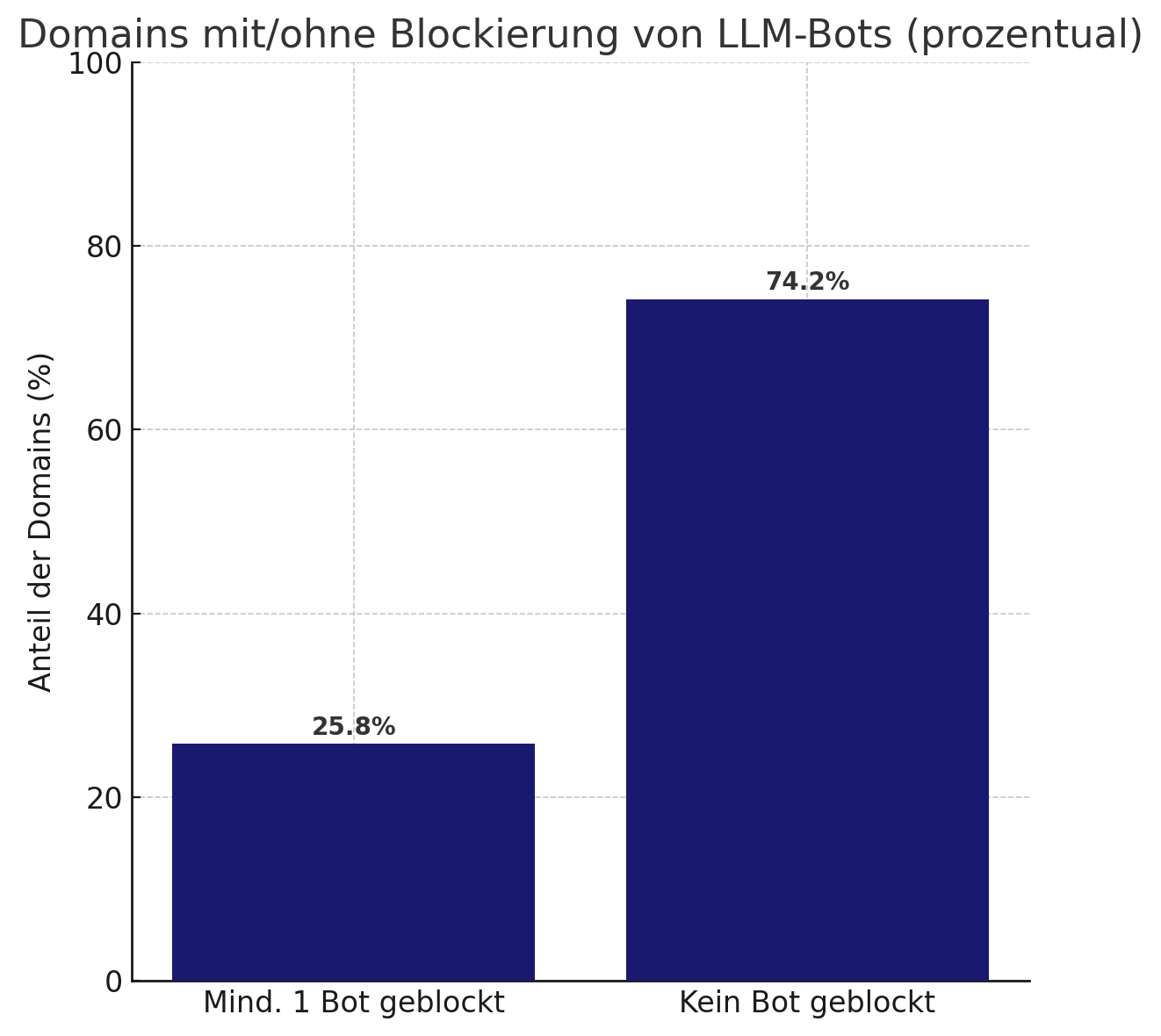 Domains mit/ohne LLM-Blockierung in Prozent