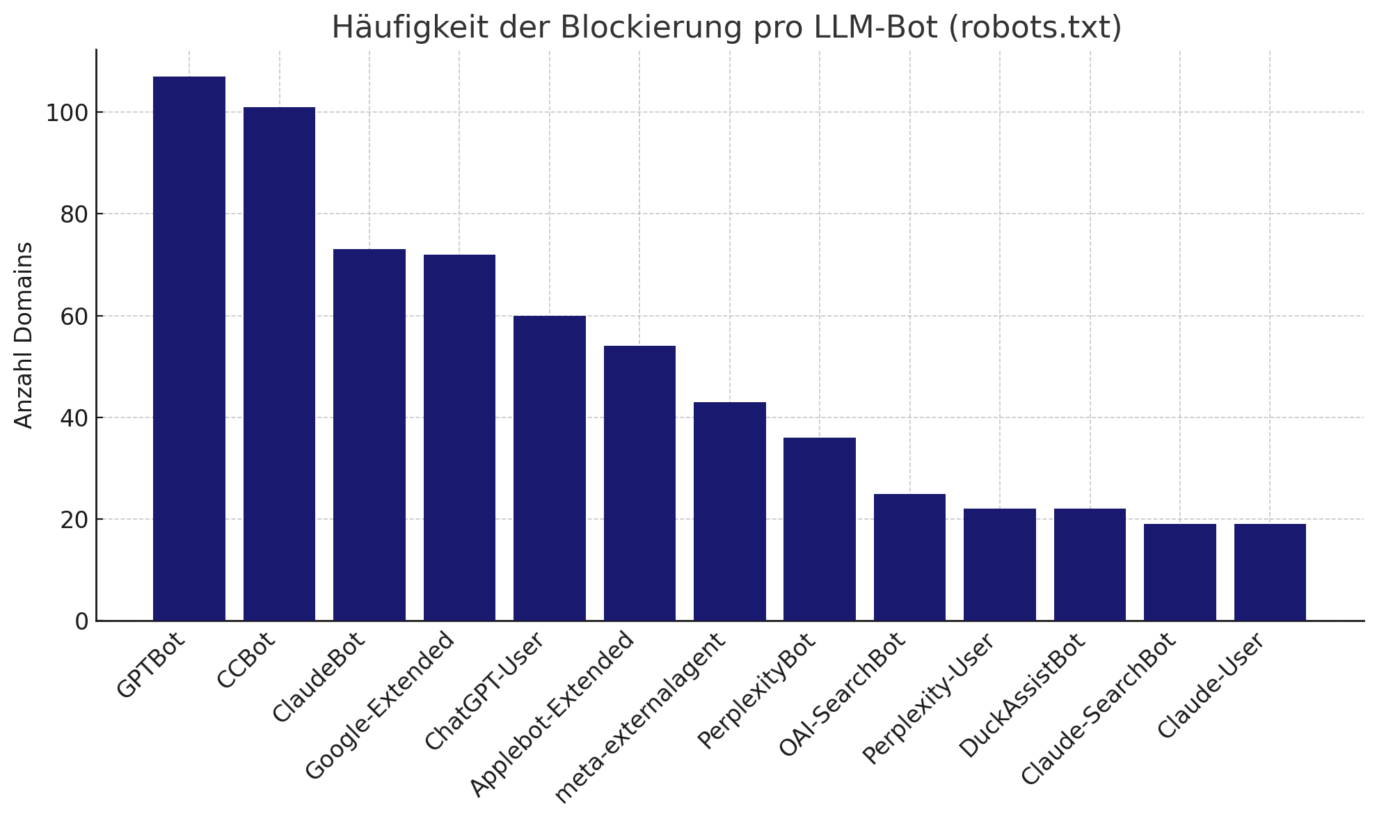 Häufigkeit der Blockierung pro LLM